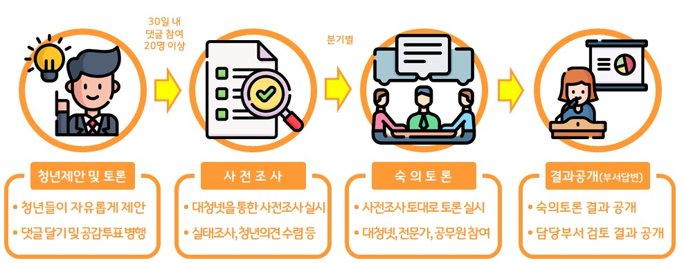 대전시, 청년 소통·공론·합의 플랫폼 ‘청년제안’ 흐름도