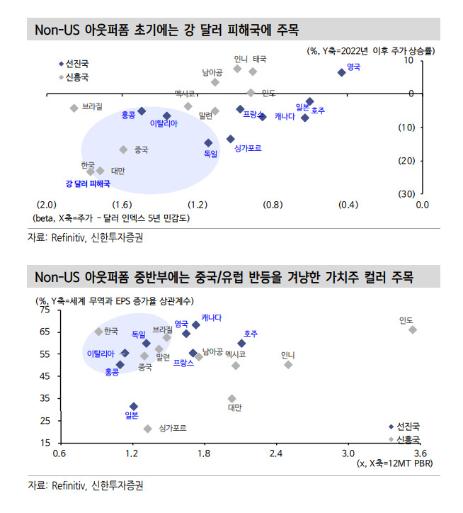 非미국이 뜬다…미국 증시 비중 줄여야 [투자360]