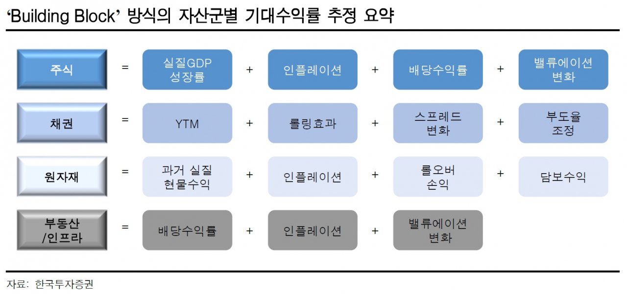 ‘55: 25 : 17 : 3’…올 최적의 자산분배율 등장 [투자360]