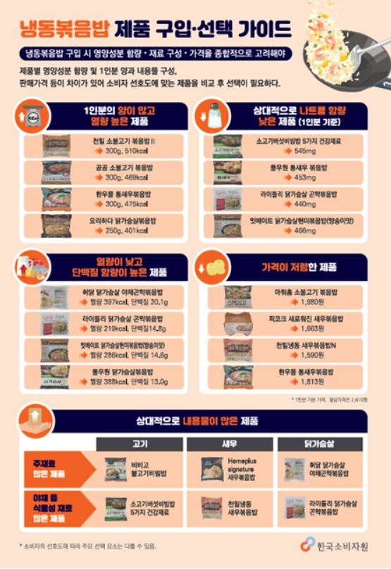 한국소비자원의 냉동볶음밥 제품 구입·선택 가이드 [한국소비자원 제공]