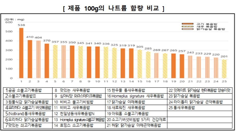 제품 100g당 나트륨 함량 비교 [한국소비자원 제공]