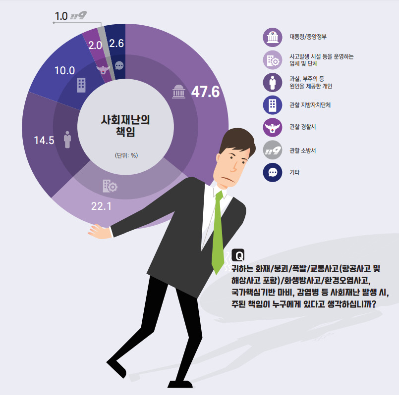 [한국행정연구원 국정데이터조사센터]