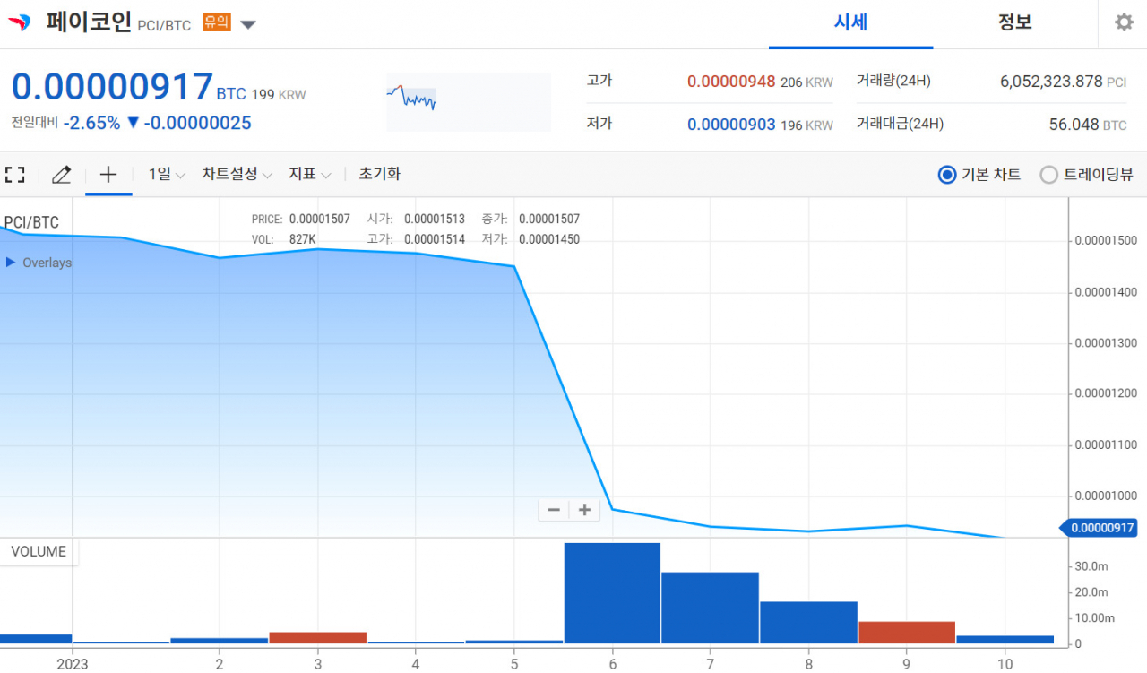 4일만에 2000만→1000만원 반토막” 믿었던 코인에 당한 30대 사연 - 헤럴드경제
