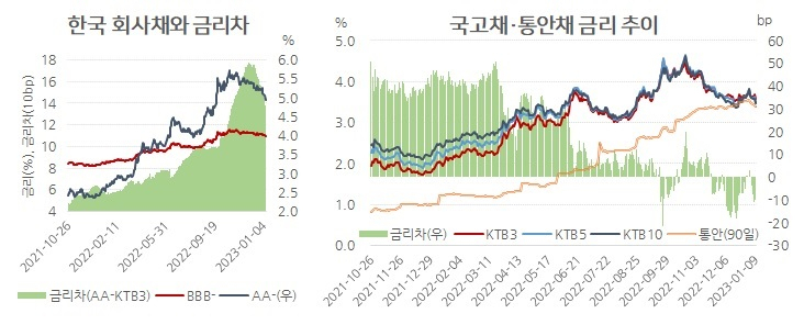 추가 긴축 가능성에 단기금리 하락폭이 제한적이지만 불황 가능성이 높아지며 장기금리 하락폭은 상대적으로 가파르다.
