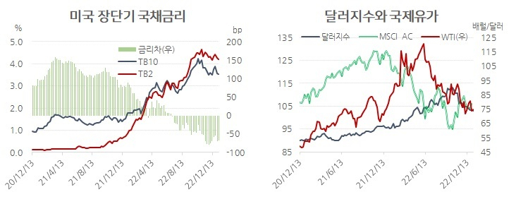 달러 강세 진정으로 원/달러 환율은 1200원대 초반까지 내려섰다. 유가는 배럴당 70달러 선까지 떨어졌다.