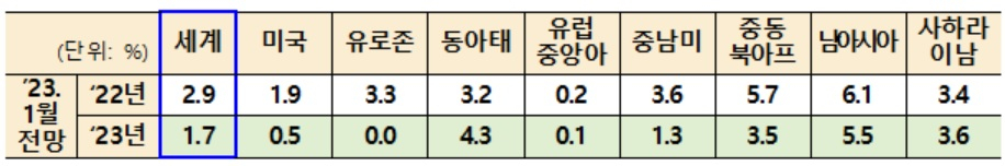 세계은행(World Bank)의 2023년 지역별 성장률 전망.[기획재정부 제공]