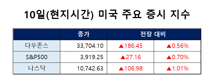 “기준금리 6%에 도달”…연준 편든 ‘월가 황제’ 발언에도 시장은 무시, 왜? [투자360]