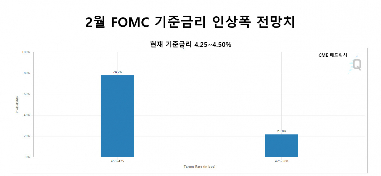 “기준금리 6%에 도달”…연준 편든 ‘월가 황제’ 발언에도 시장은 무시, 왜? [투자360]