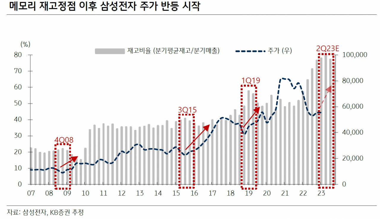 삼성전자 반도체 재고 2분기 정점…주가 반등은 1분기부터? [투자360]