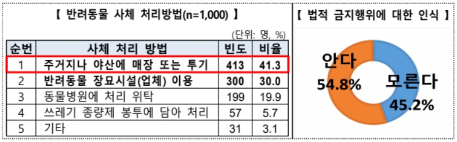 애완견 죽으면 어떻게 하세요… '쓰레기봉투에' vs '땅에 묻는다'