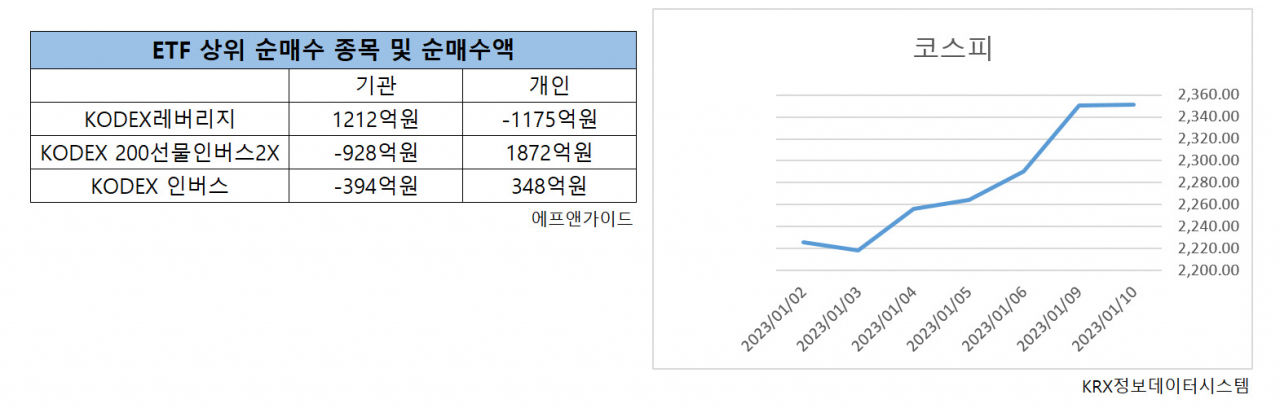 ‘인버스 vs. 레버리지’…ETF로 엿본 개인·기관 엇갈린 베팅 승자는? [투자360]