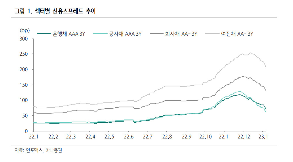 “회사채 금리 하락 설명 어려운 수준…연초효과 아직 유효” [투자360]