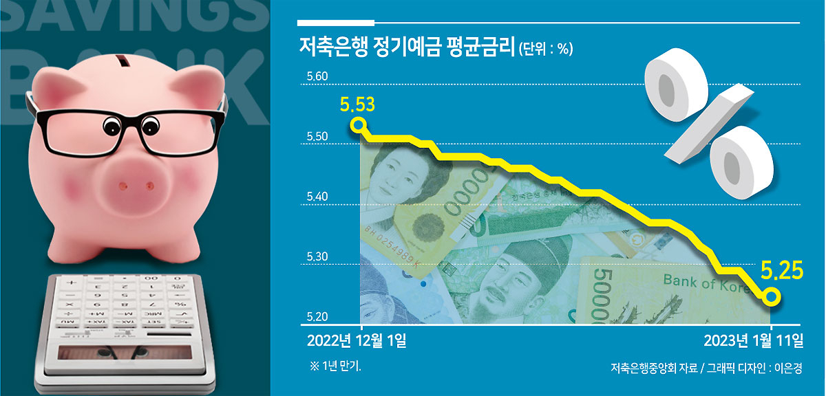 '한 달 반짝 6% 예금' 다시는 없다…예테크족의 수난 시작됐다[머니뭐니]