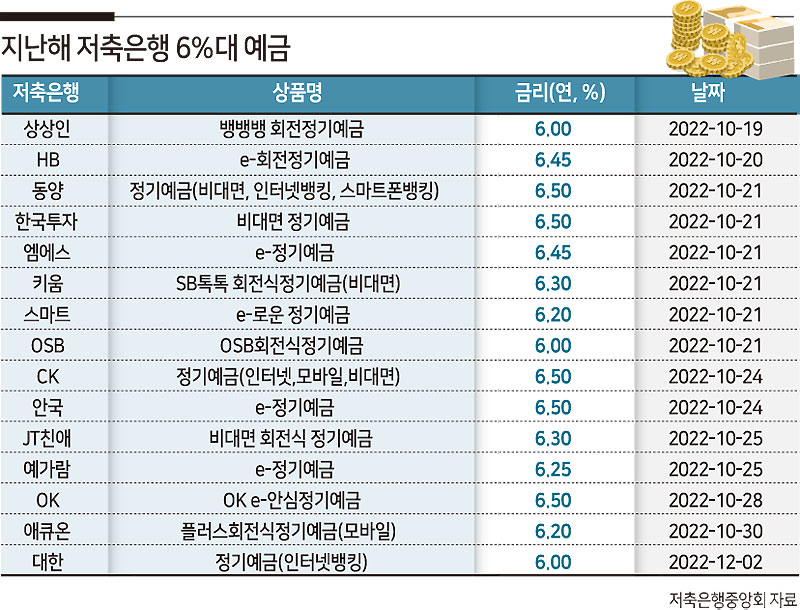 '한 달 반짝 6% 예금' 다시는 없다…예테크족의 수난 시작됐다[머니뭐니]