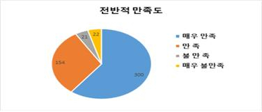 부산시 ‘산모·신생아 건강관리서비스 시민 만족도’ 조사 결과. [부산시 제공]