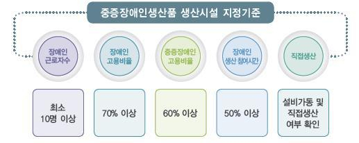 중증장애인생산품 생산시설 지정 기준. [보건복지부 제공]