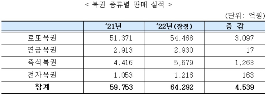 [기획재정부 복권위원회 제공]