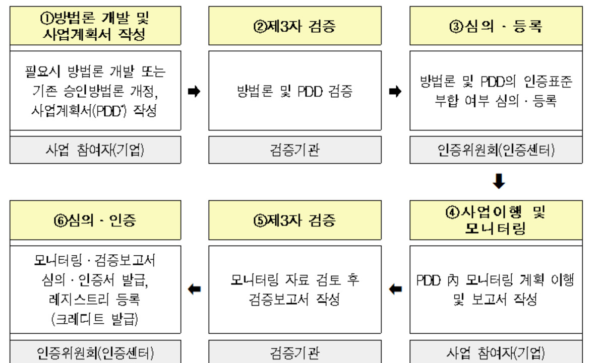 자발적 탄소감축 인증절차. [대한상공회의소 제공]