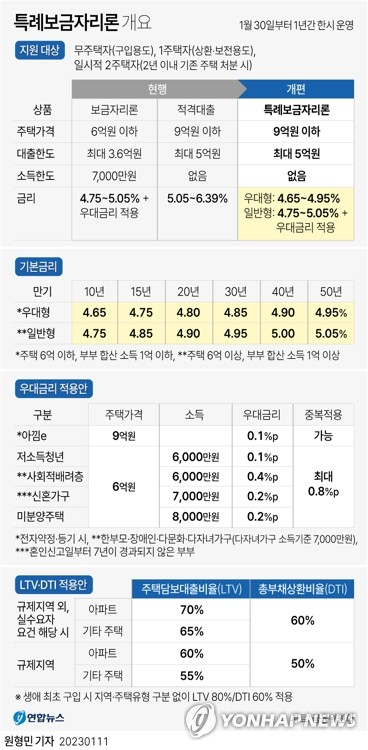 “시중은행 금리와 별반 차이 없고, 우대금리는 하늘에 별따기” 아쉬운 특례보금자리론 금리[머니뭐니]