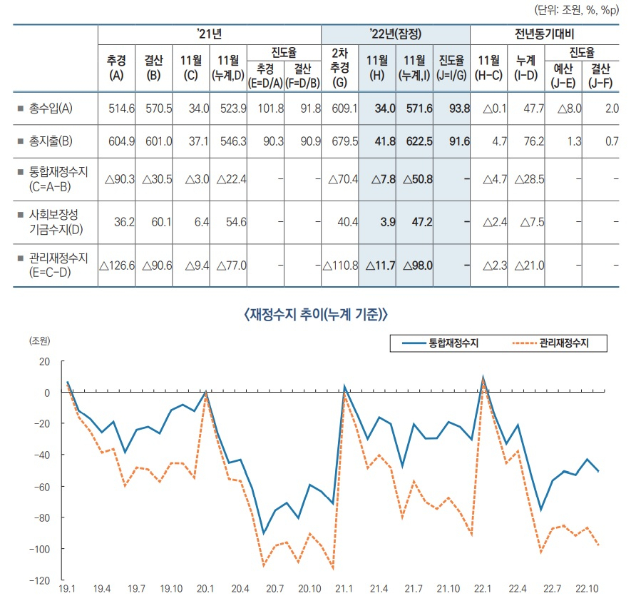 재정수지 추이.[출처 : 기획재정부 ‘월간 재정동향 2023년 1월호(2022년 11월말 기준)’]