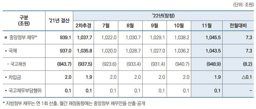 국가채무 추이.[출처 : 기획재정부 ‘월간 재정동향 2023년 1월호(2022년 11월말 기준)’]