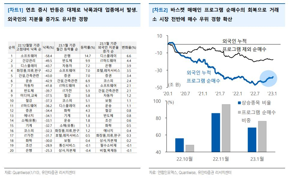 “새해 증시 반등 이끈 외국인, ‘바이 코리아’ 이어갈 것” [투자360]