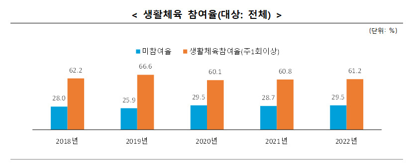 2022년 국민생활체육조사. [문화체육관광부 제공]