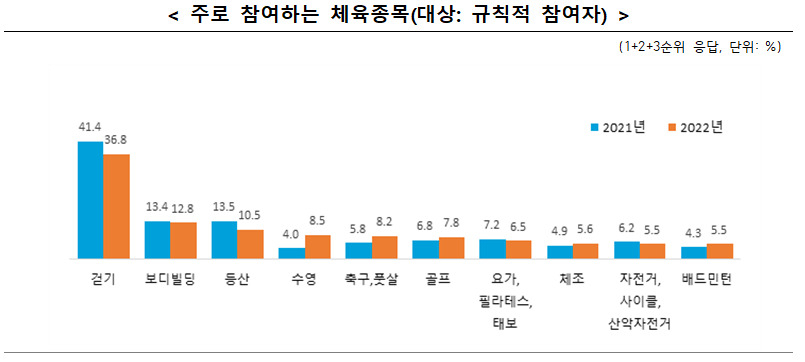 2022년 국민생활체육조사. [문화체육관광부 제공]