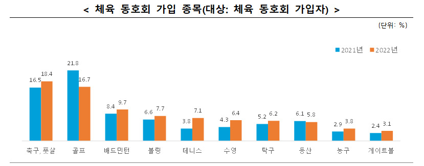 2022년 국민생활체육조사. [문화체육관광부 제공]