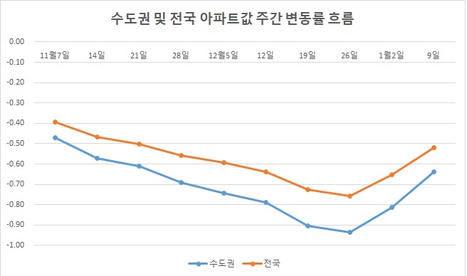 커지는 규제완화 기대감…아파트값 2주 연속 하락세 둔화 [부동산360]