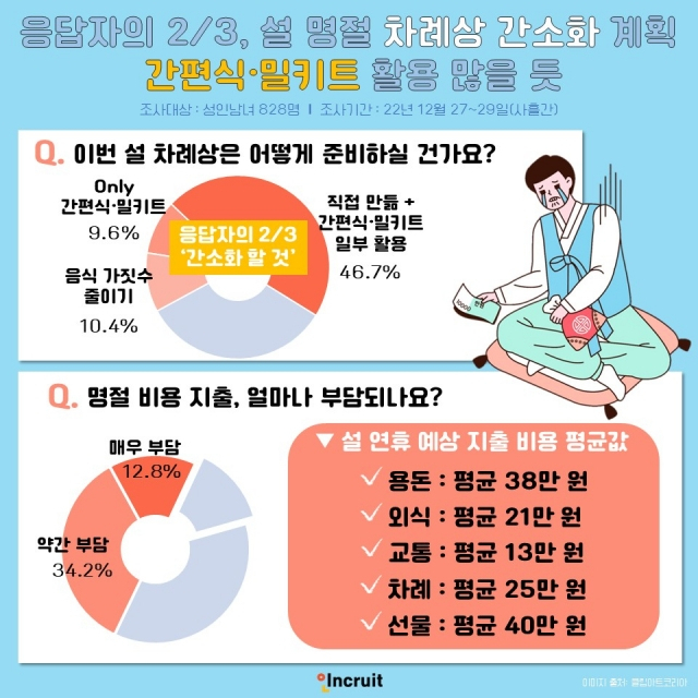 [인크루트 제공]
