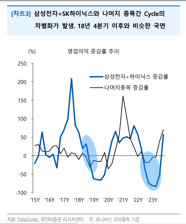 ‘반도체 vs 非반도체’ 이익차별화…“삼전·하닉 추가둔화, 나머지는 반등시작” [투자360]