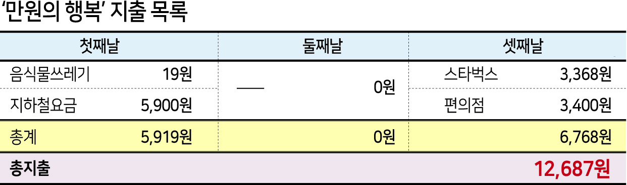 “숨만 쉬어도 돈”…‘1만원’으로 3일 버티기, 결과는? [만원의 행복]