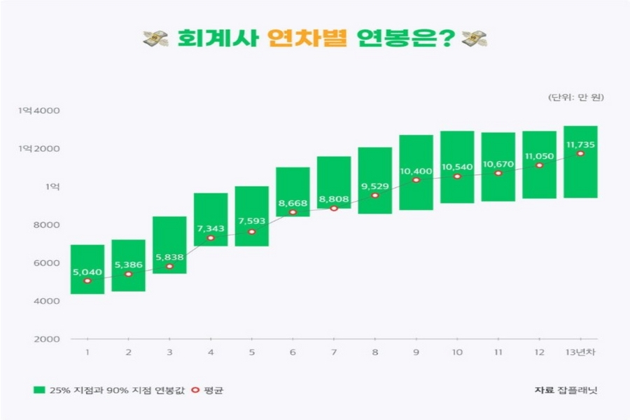 “신입도 외제차 탑니다” 5년차에 1억원 연봉 주는 부러운 직장