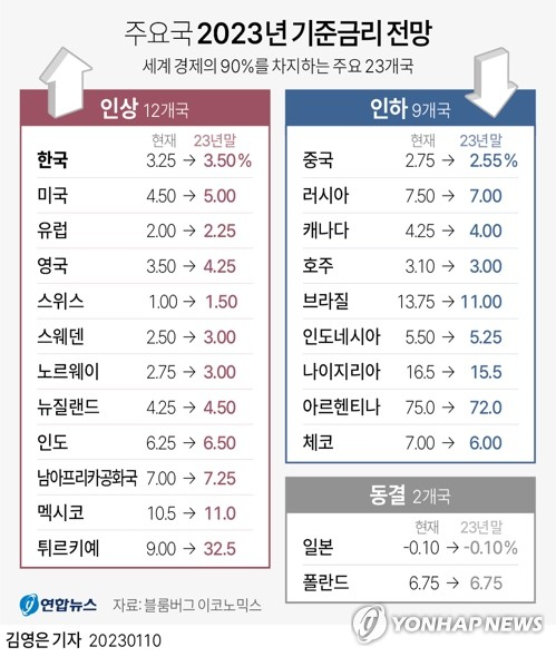 물가가 밀어 올린 기준금리, 끝이 보이나?(종합)[머니뭐니]