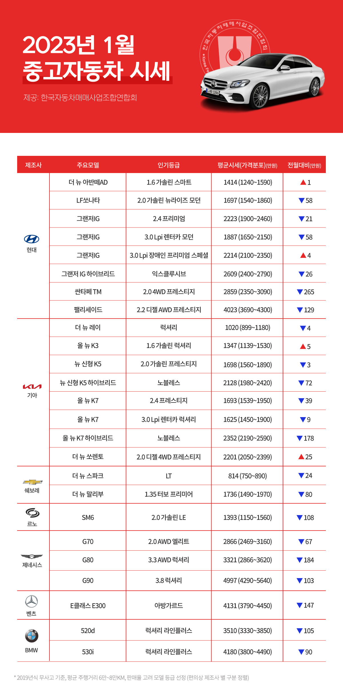 1만㎞ 탄 제네시스 G80 2800만원…금리 뜨자 중고차값 ‘뚝’ [여車저車]