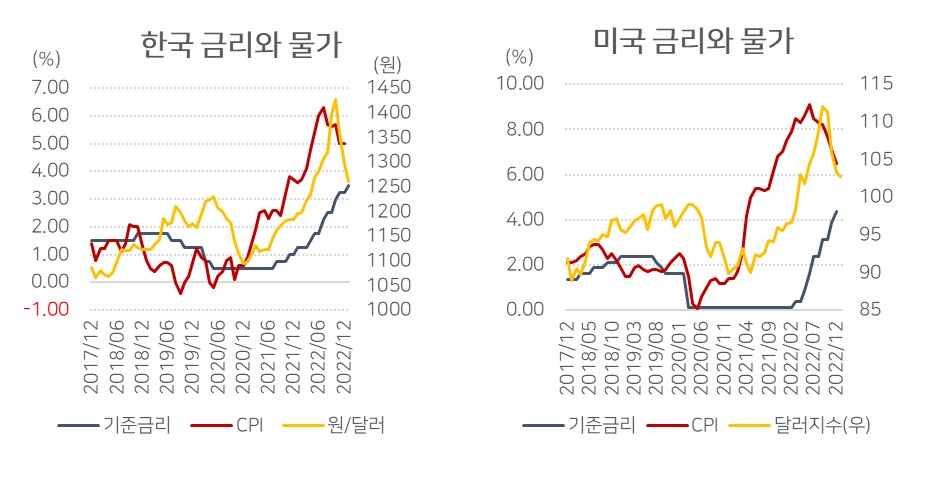 [자료:한국은행 경제통계, 인베스팅닷컴]