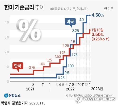 한은, 사상 처음으로 7차례 연속 기준금리 올린 이유는? [머니뭐니]