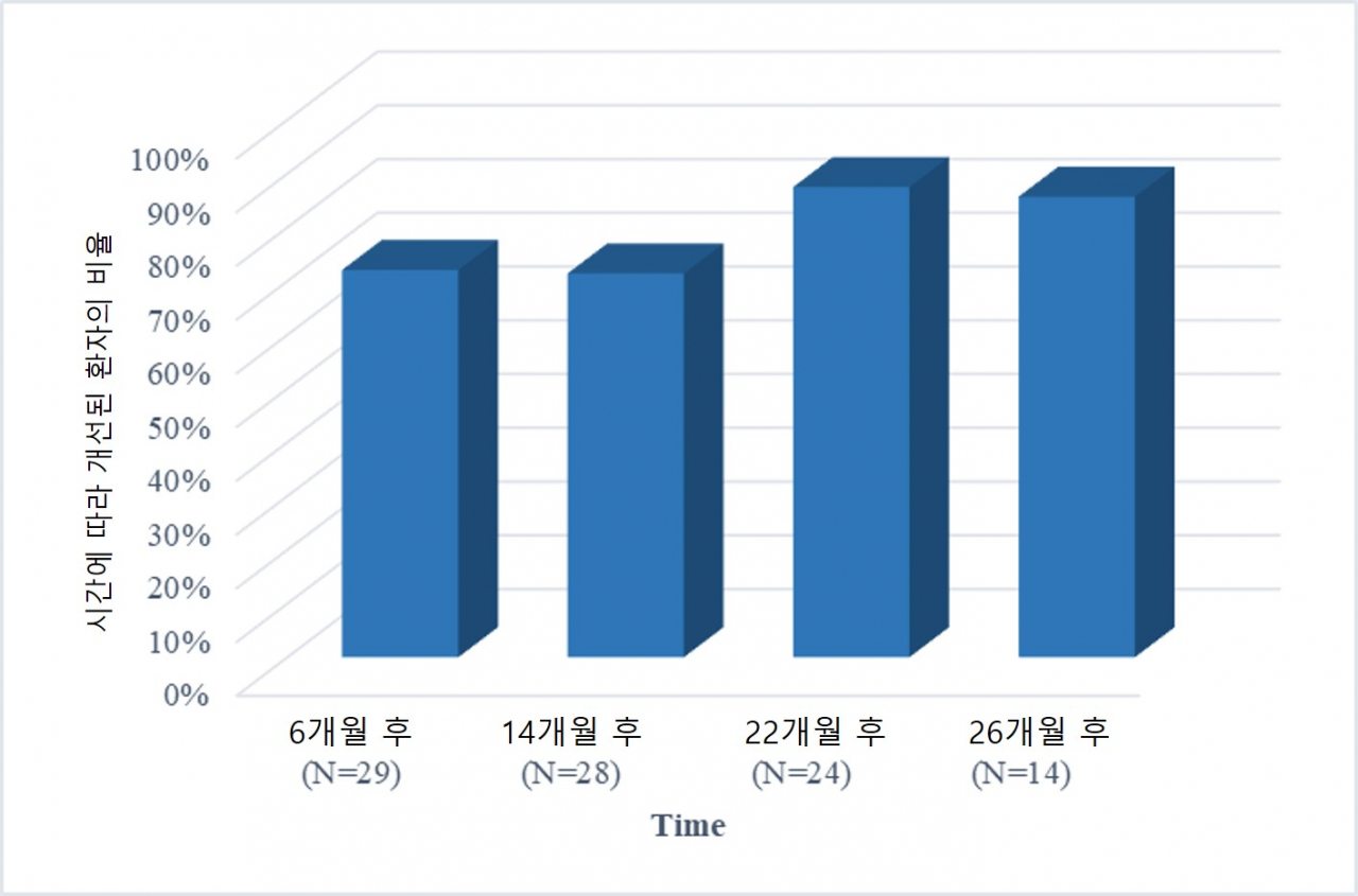 치료 기간에 따라 운동기능 개선을 보인 환자의 비율