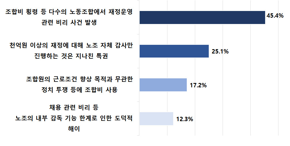 노조 재정 및 회계 투명성 필요 이유. [경총 제공]