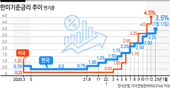 7차례 내달린 기준금리 인상, 3.5%에서 멈추나[머니뭐니]