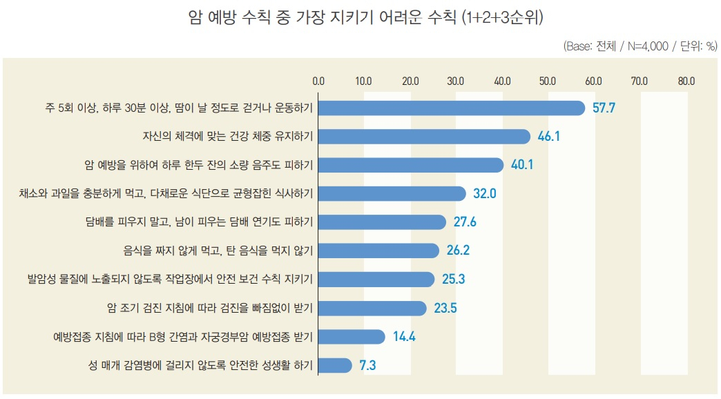 [출처 : 국립암센터(2021), 2021년 대국민 암 예방 수칙 인식 및 생활 행태 조사 결과보고서]