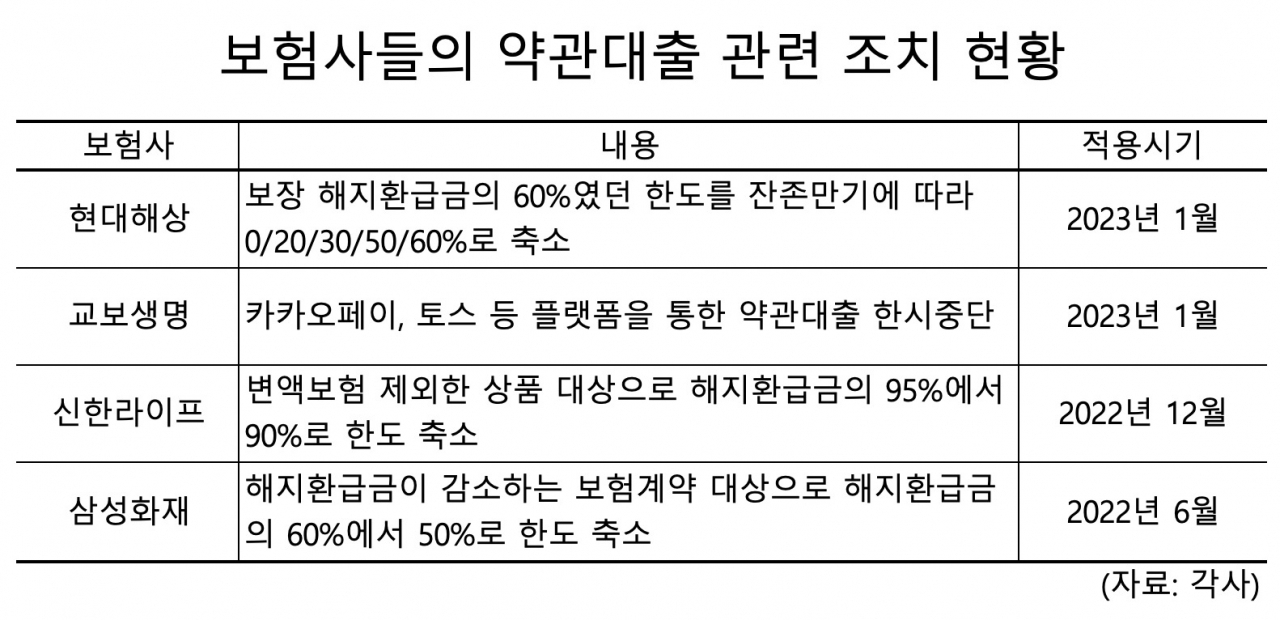 “돈 어디서 빌리나” 꽉 막힌 급전 창구…보험사 약관대출도 문 닫힌다[머니뭐니]