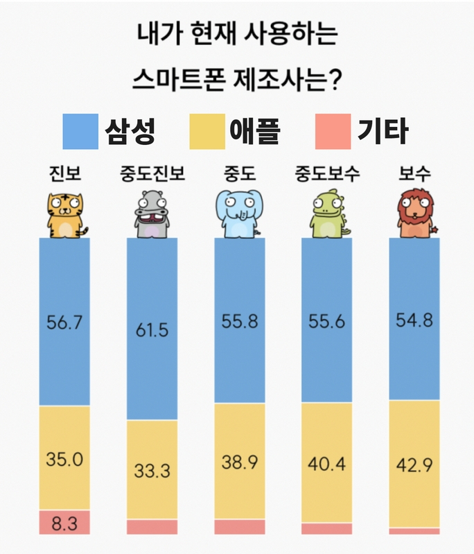 “아무도 몰랐다?” 20대 진보 삼성빠·40대 보수 애플빠, 초유 반전 [IT선빵!]