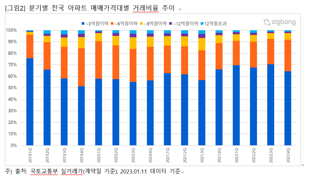 “12억 고가주택 딴 나라 얘기”…작년 팔린 아파트 70%는 3억 이하 [부동산360]