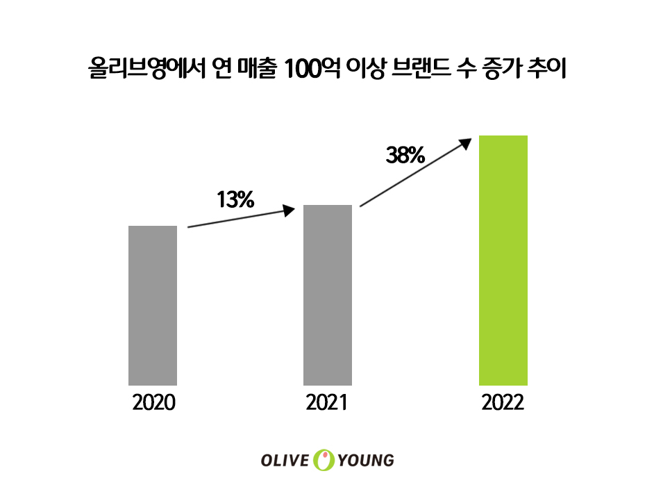 [CJ올리브영 제공]
