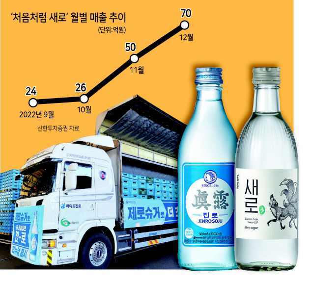 과당을 빼고 칼로리를 낮춘 제로슈거 소주가 인기를 끌고 있다. 하이트진로 ‘진로이즈백(왼쪽) 과 롯데칠성음료 ‘처음처럼 새로’제품 이미지. [각사 제공]