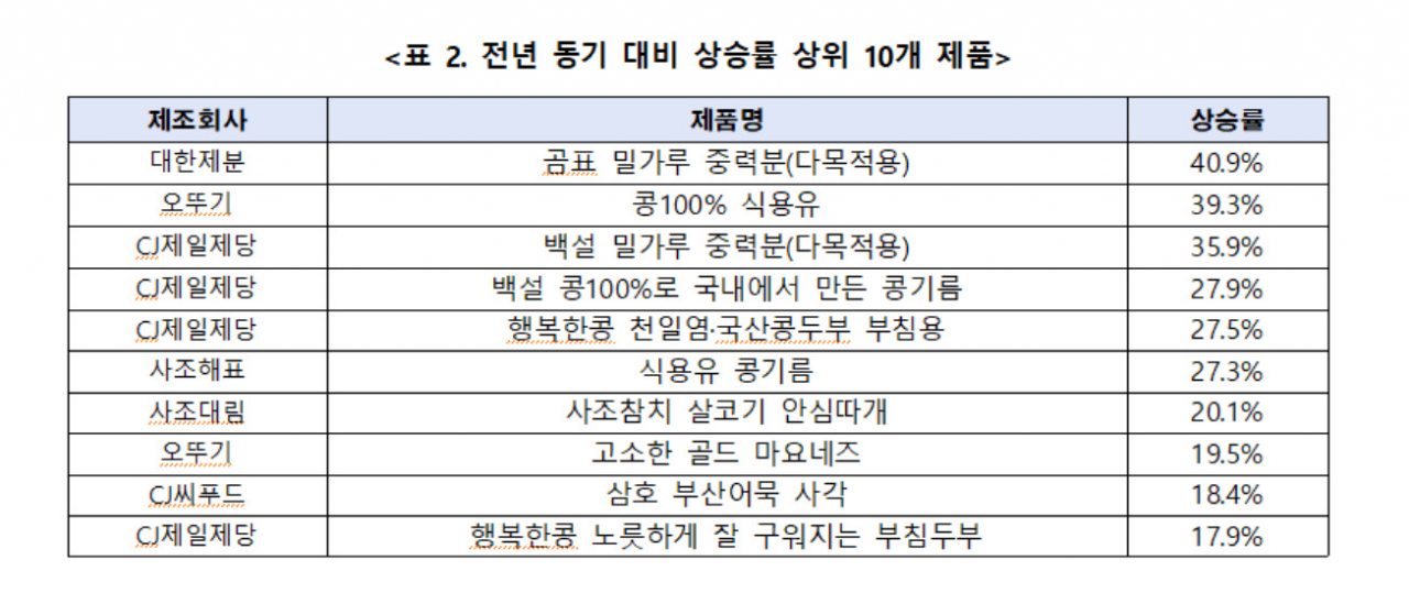 [한국소비자단체협의회 제공]