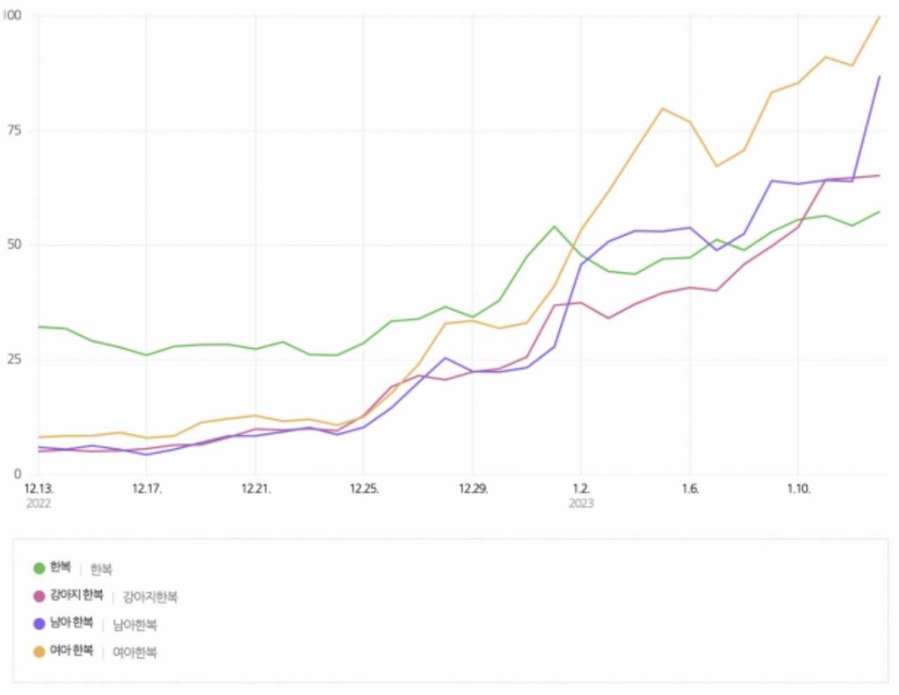 최근 한 달간 검색트렌드 결과. [네이버 데이터랩 제공]