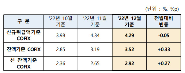 “영끌족 숨통 트이나”…코픽스, 11개월 만에 하락세 전환[머니뭐니]